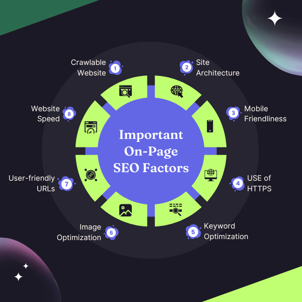 On-page SEO factors including crawlability, site architecture, mobile friendliness, HTTPS, keywords, images, URLs and website speed